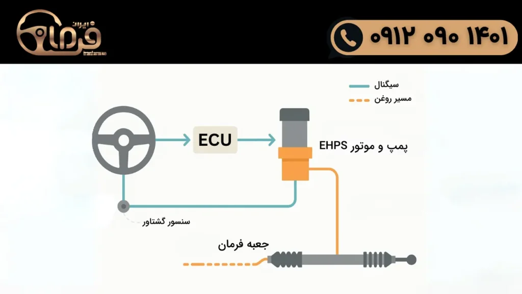 فرمان الکتروهیدرولیک چیست؟